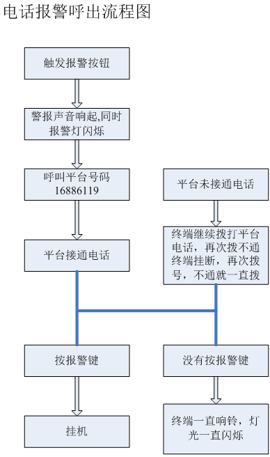 报警装置报警流程图