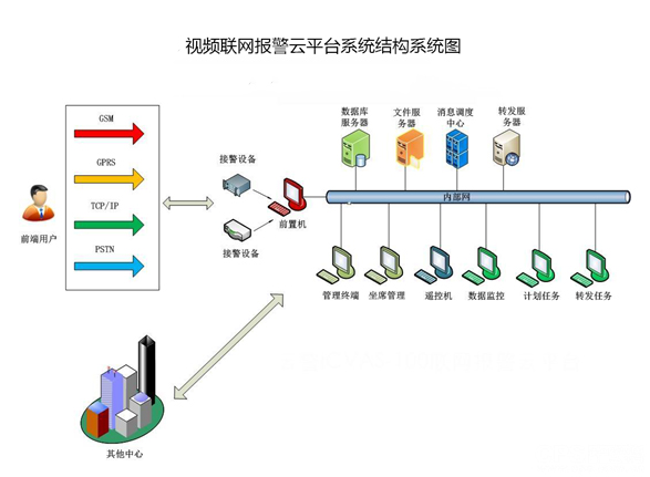 视频联网报警平台拓扑图