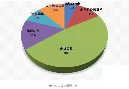 电气火灾起火原因比例