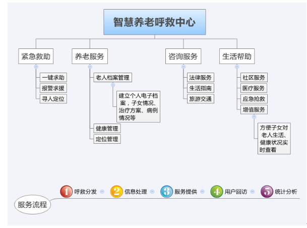 智慧养老管理
